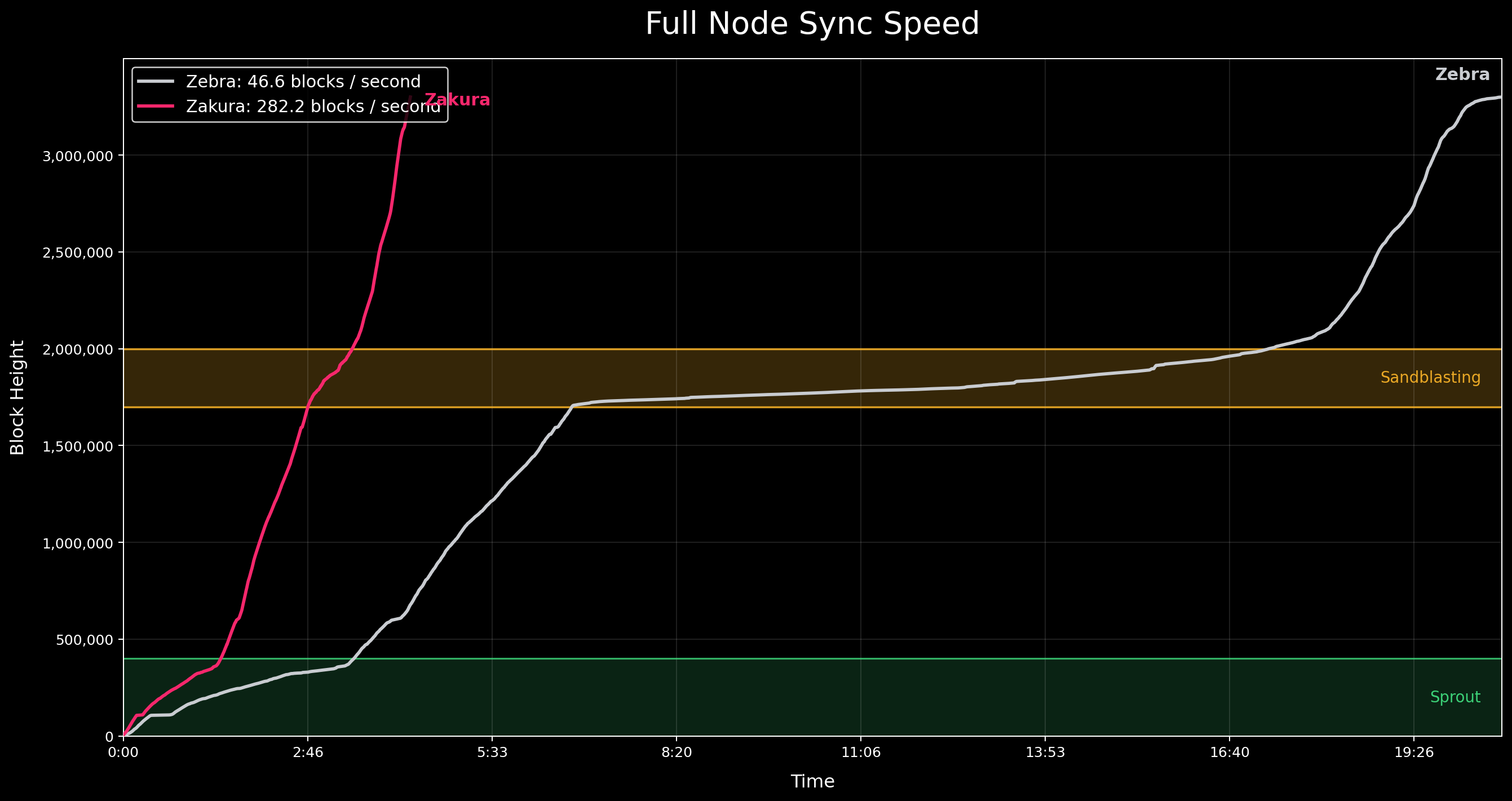 Full node sync speed comparison showing Zakura reaching the benchmark height much sooner than Zebra.