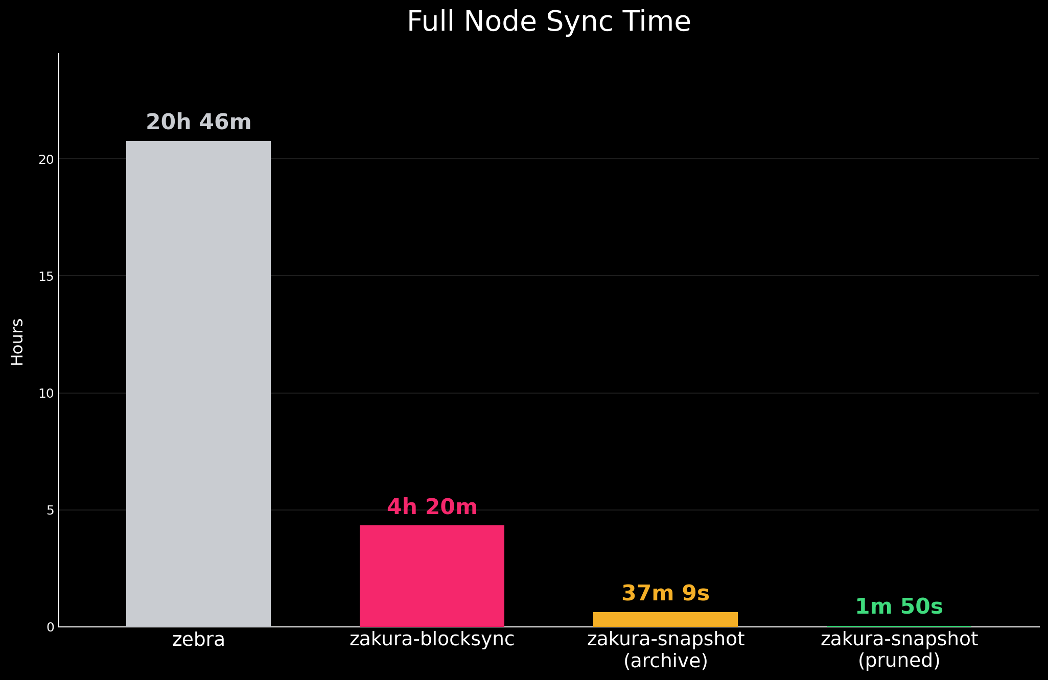 Full node sync time comparison: Zebra 20 hours 46 minutes, Zakura block sync 4 hours 20 minutes, Zakura archive snapshot 37 minutes 9 seconds, and Zakura pruned snapshot 1 minute 50 seconds.