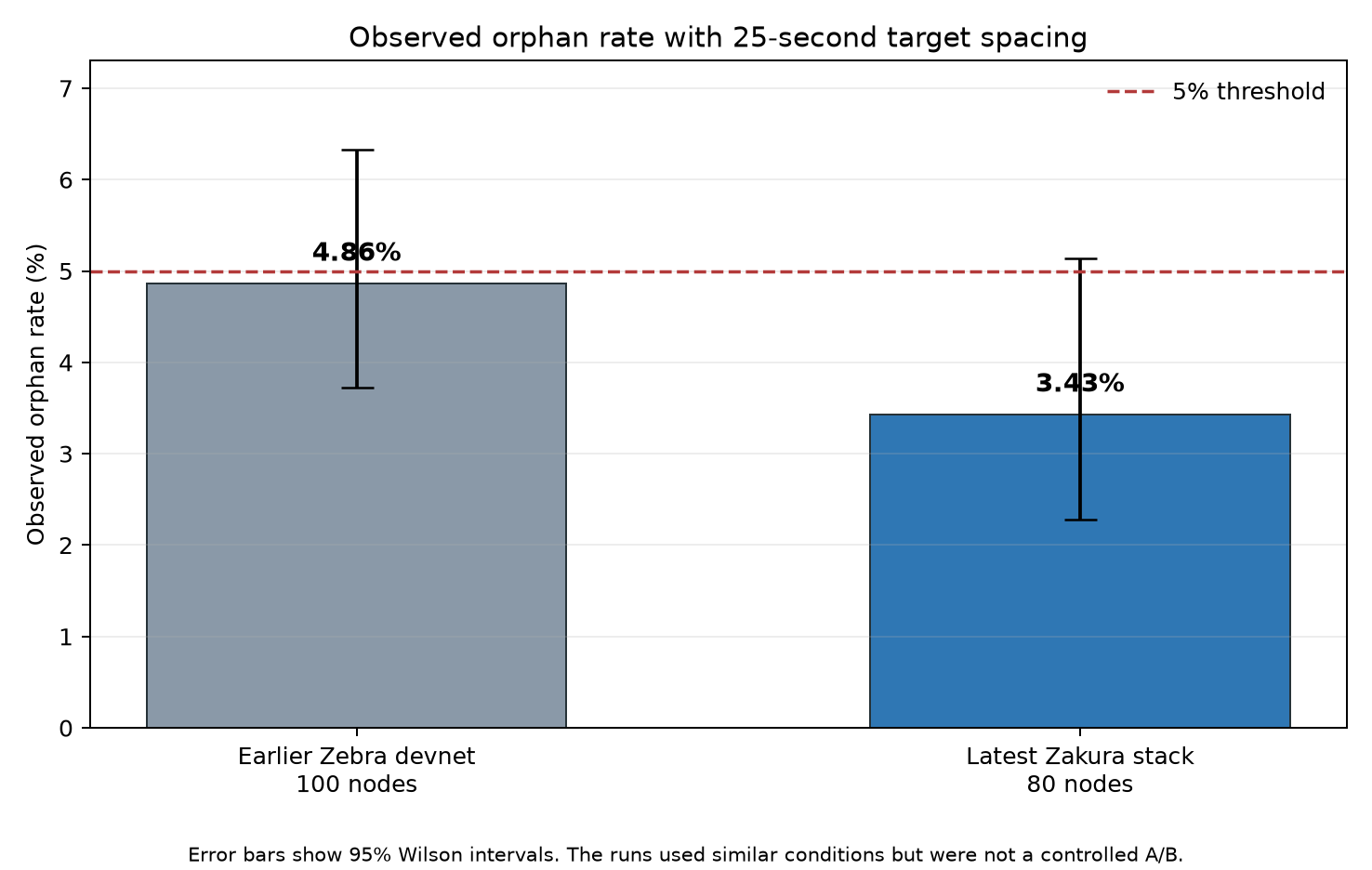 Comparison of orphan rates from two geographically distributed stressnets with 25-second blocks. The earlier 100-node Zebra run measured 4.86%, and the latest 80-node Zakura run measured 3.43%. Error bars show 95% Wilson confidence intervals, and a horizontal line marks 5%.