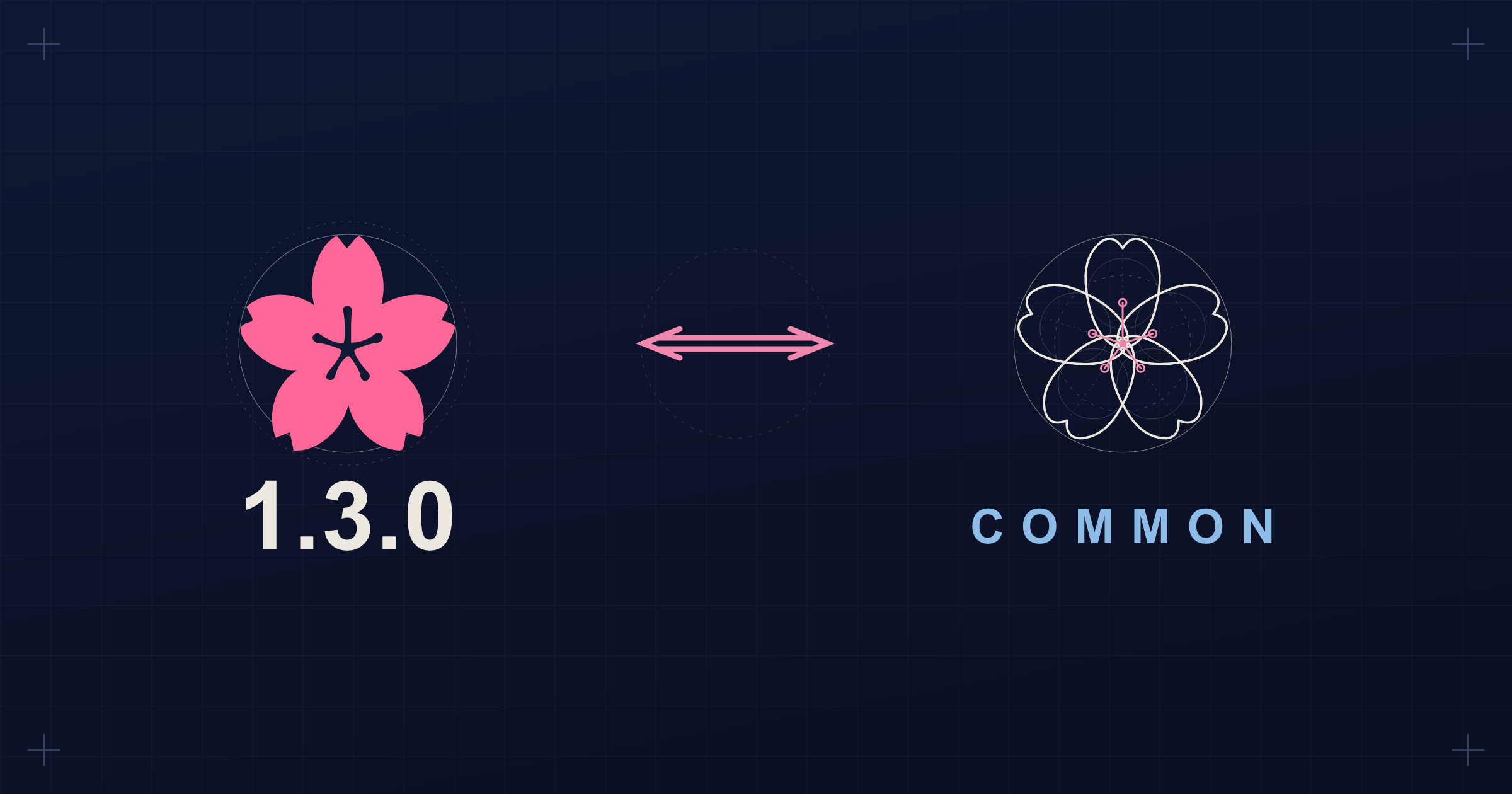 Zakura 1.3.0 paired with Common on a dark navy gridded blueprint: the solid pink zakura flower logo above the version number 1.3.0 on the left, a double-headed equivalence arrow in the centre, and a wireframe blueprint drawing of the same flower above the word COMMON on the right.