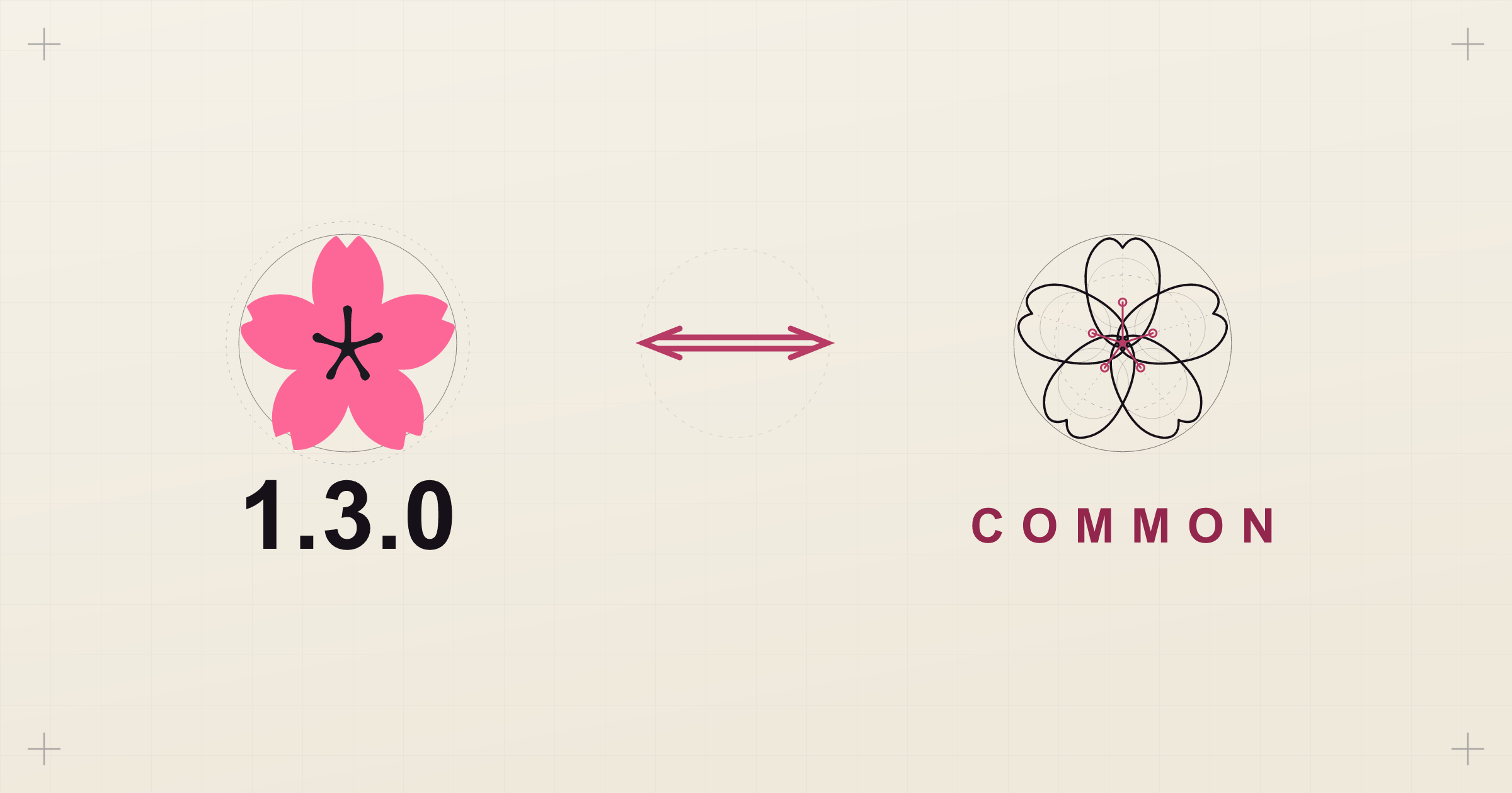 Zakura 1.3.0 paired with Common on a pale gridded blueprint: the solid pink zakura flower logo above the version number 1.3.0 on the left, a double-headed equivalence arrow in the centre, and a wireframe blueprint drawing of the same flower above the word COMMON on the right.