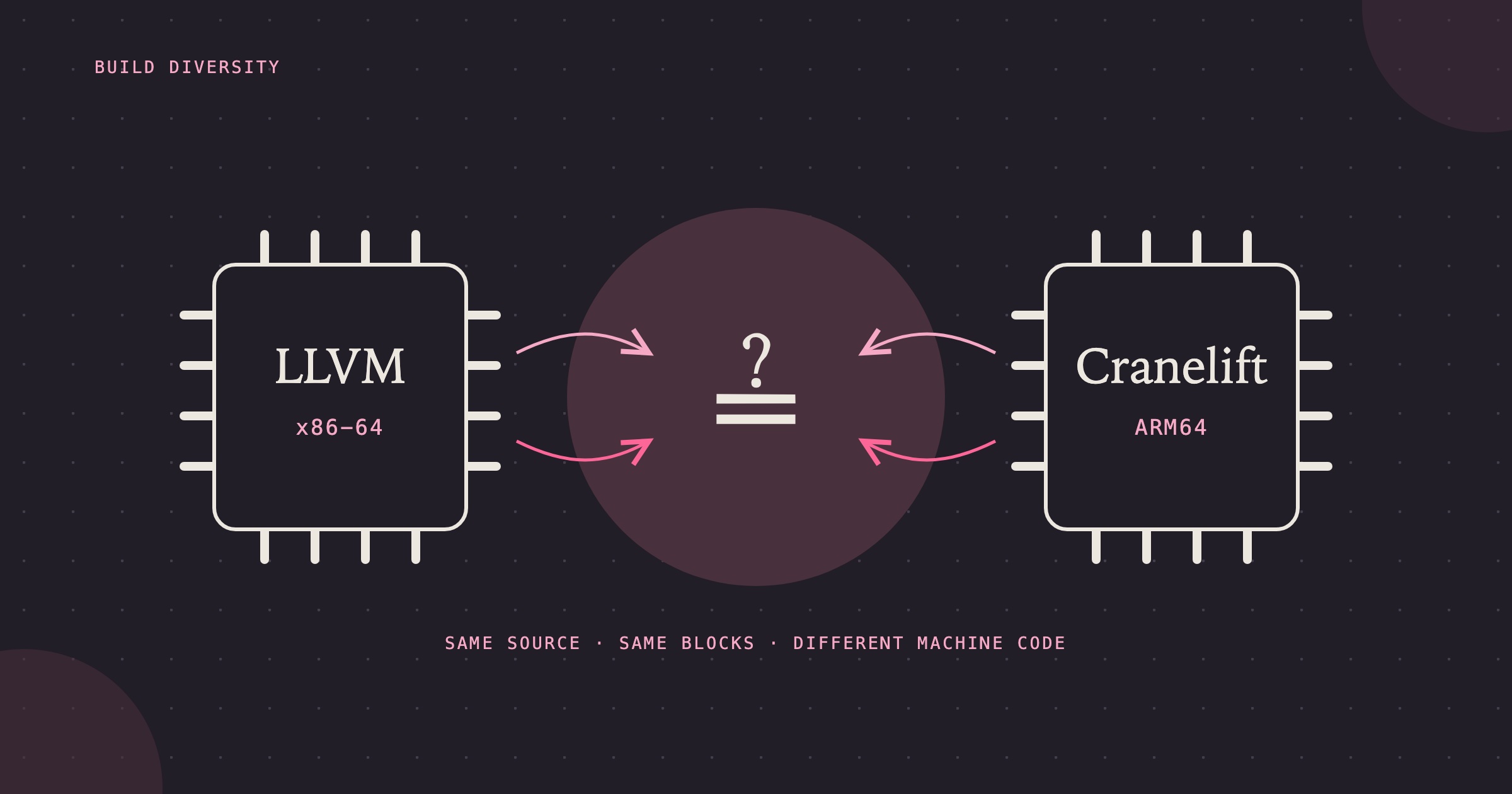 Two outlined chips, one labelled LLVM x86-64 and one labelled Cranelift ARM64, each send arrows toward a plum disc in the middle holding a large question-mark-over-equals sign. Drawn in pale ink and pink on a night background.