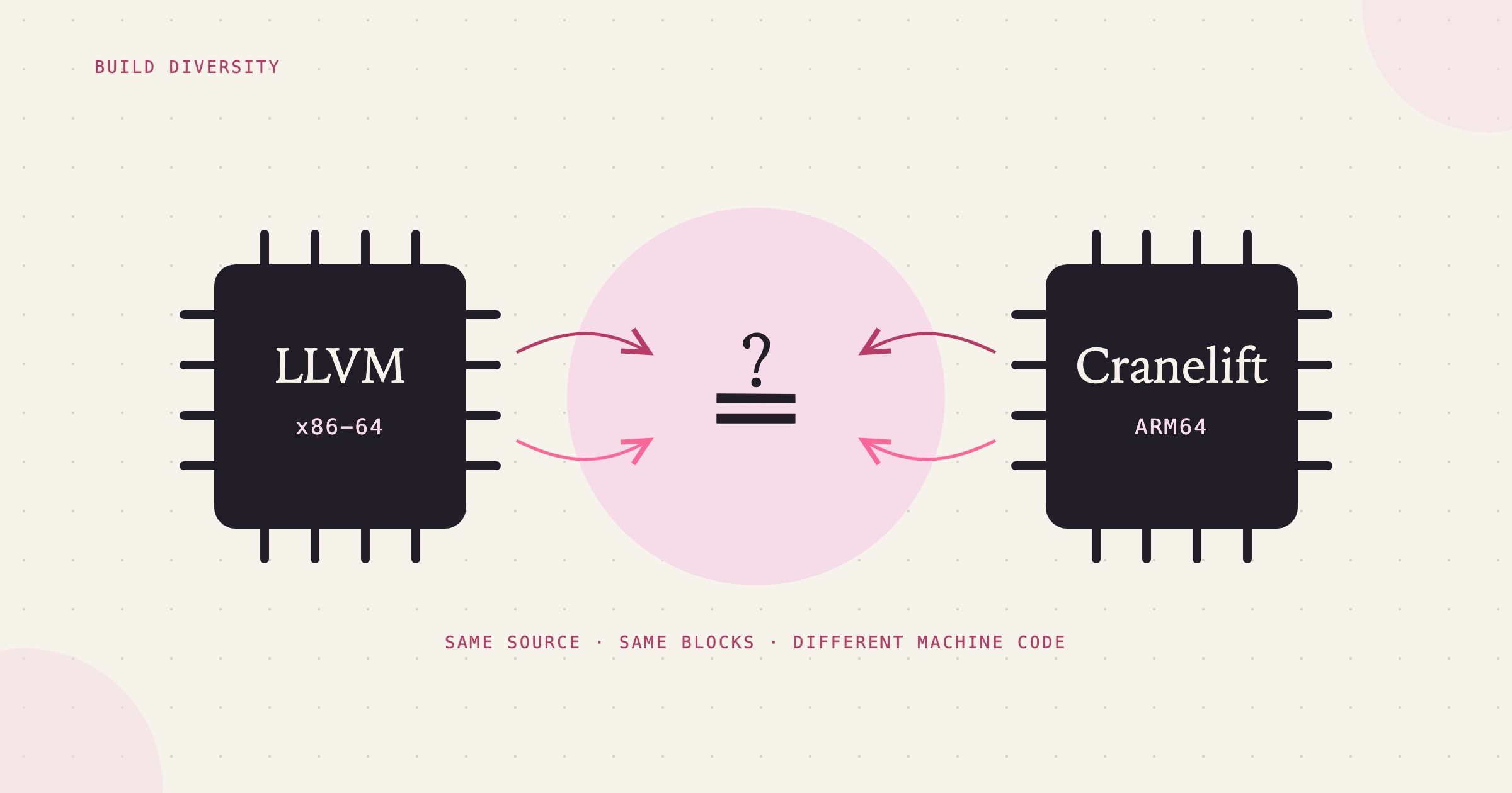 Two ink chips, one labelled LLVM x86-64 and one labelled Cranelift ARM64, each send arrows toward a pink disc in the middle holding a large question-mark-over-equals sign. Drawn in charcoal and pink on cream paper.