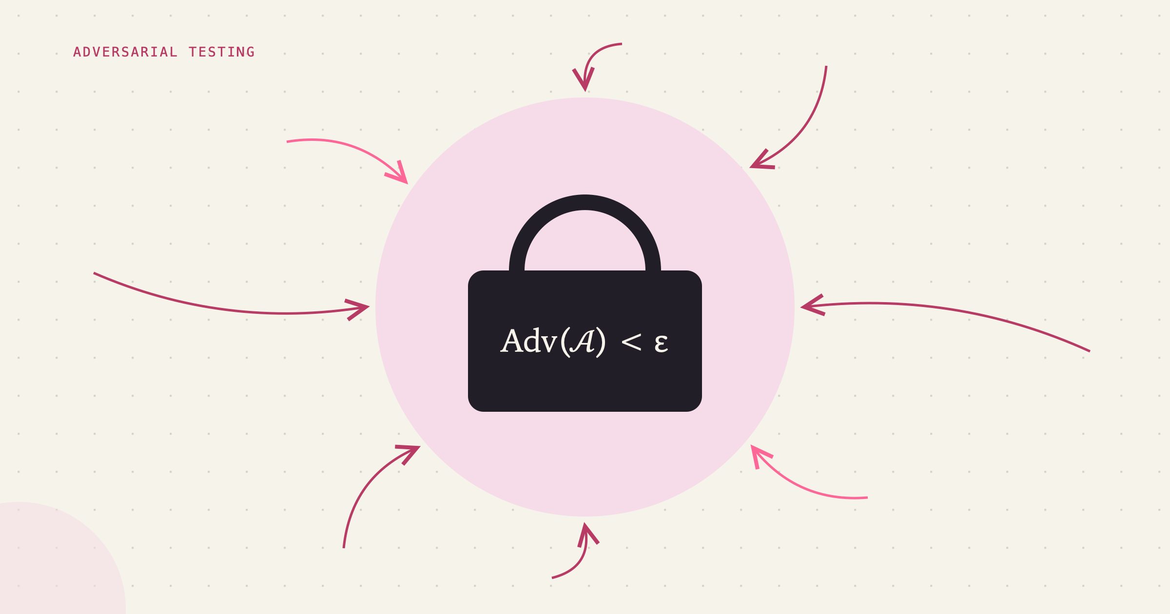 An ink padlock engraved with the bound ‘Adv(𝒜) < ε’, the adversary’s advantage below epsilon, sits at the center of a pink disc, attacked from every direction by arrows that all stop at the boundary. Drawn in charcoal and pink on cream paper.