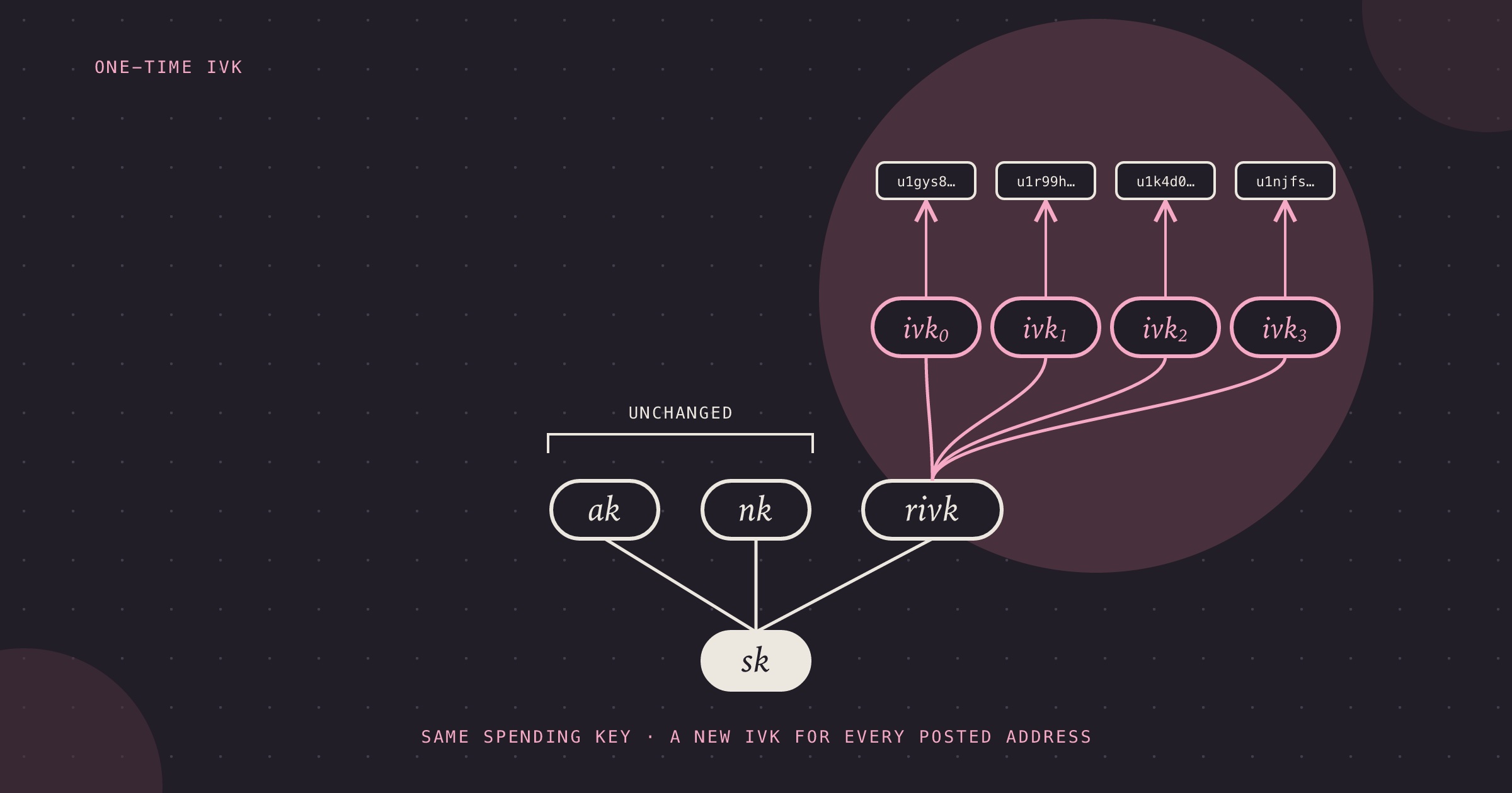 An ink key tree: sk at the bottom feeds ak and nk, marked unchanged, and rivk. From rivk, rose lines fan up over a pink disc to four keys, ivk 0 to ivk 3, each pointing to its own posted address.