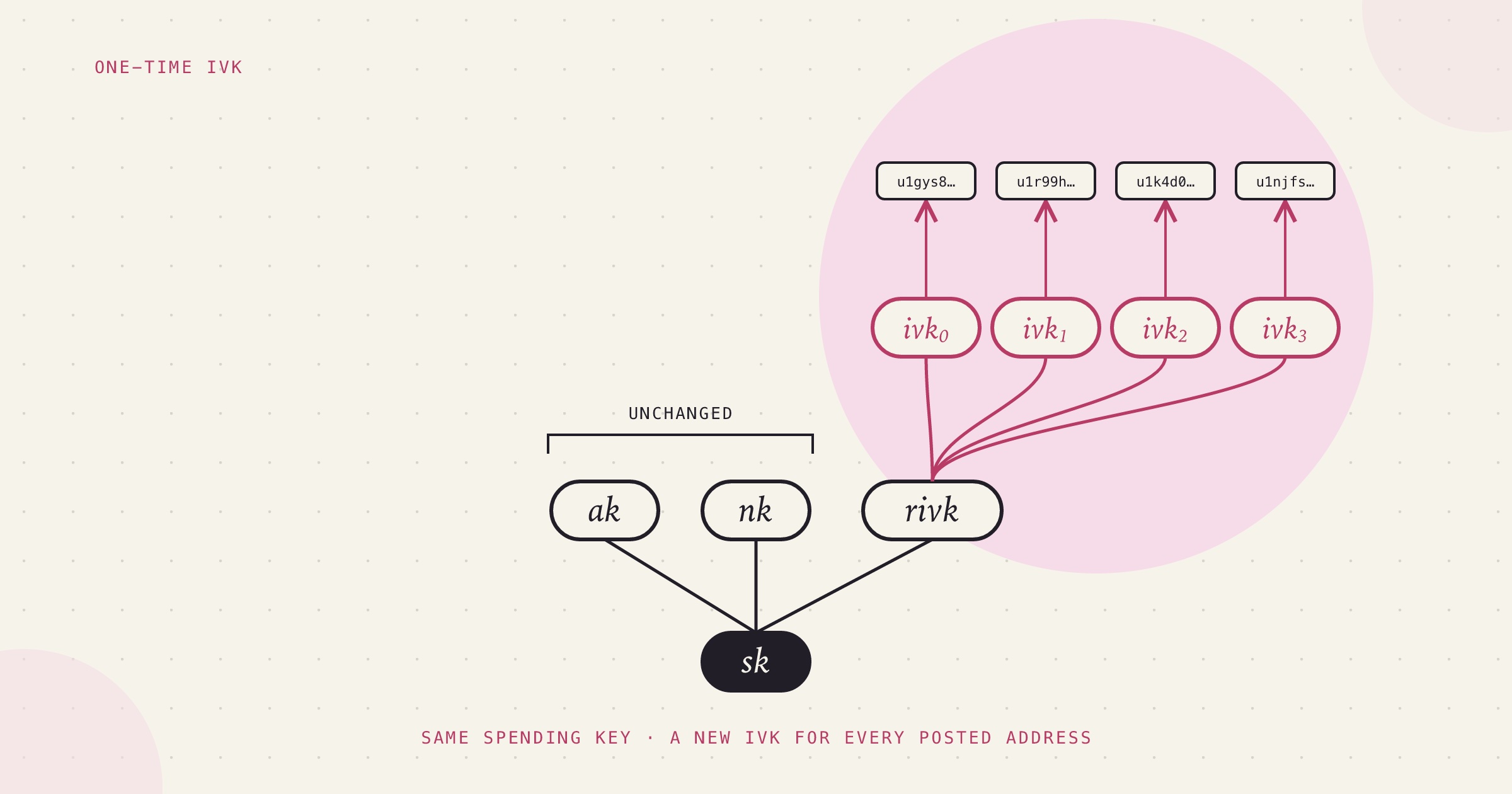 An ink key tree: sk at the bottom feeds ak and nk, marked unchanged, and rivk. From rivk, rose lines fan up over a pink disc to four keys, ivk 0 to ivk 3, each pointing to its own posted address.