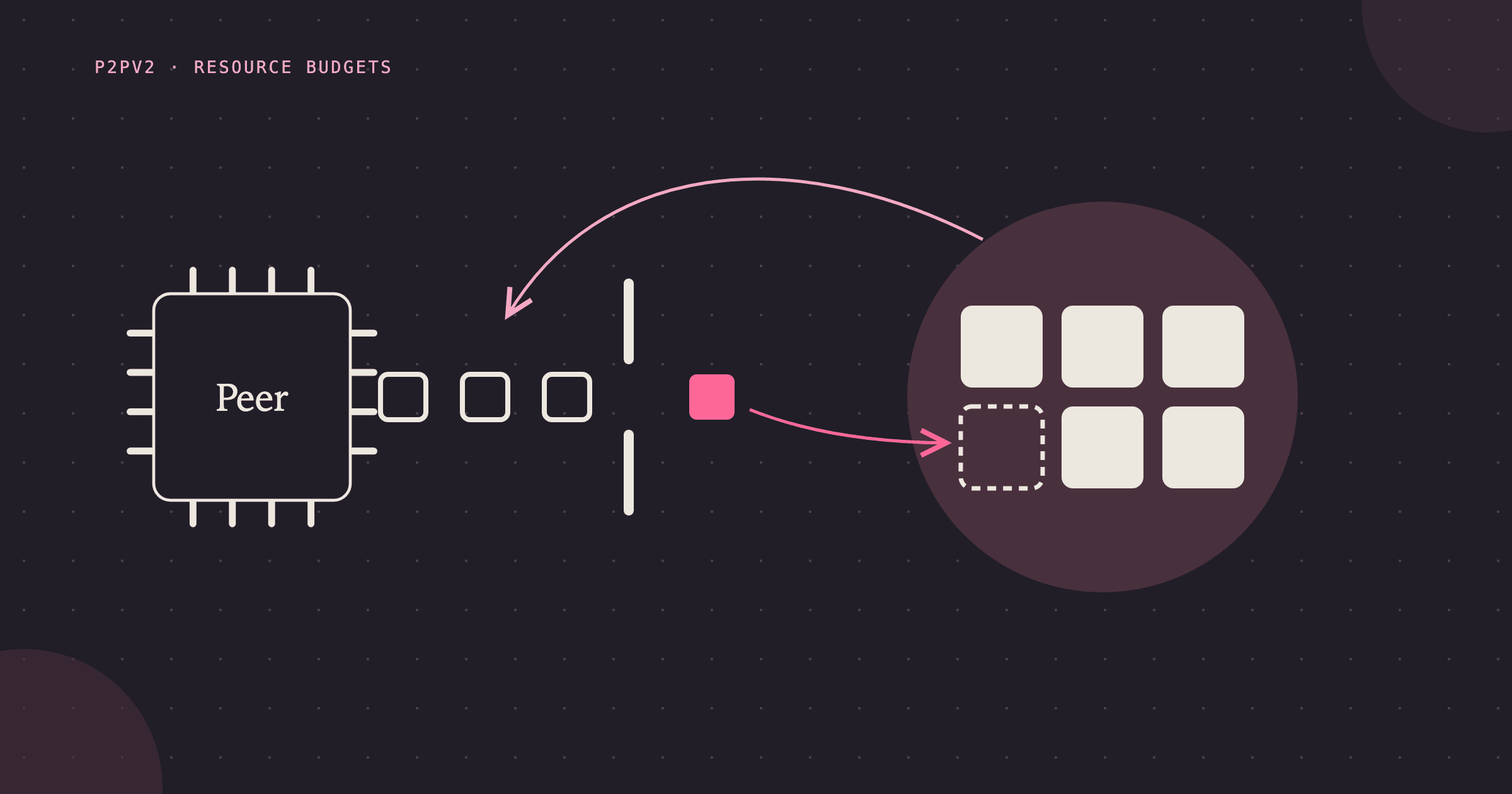 Outlined peer chip and a stream of message blocks heading toward a plum disc of six capacity slots, five filled: one pink block passes a gate toward the last open slot, three outlined blocks wait behind it, and a pale rose arrow curves back from the disc to the waiting queue. Drawn in pale ink and pink on a night background.