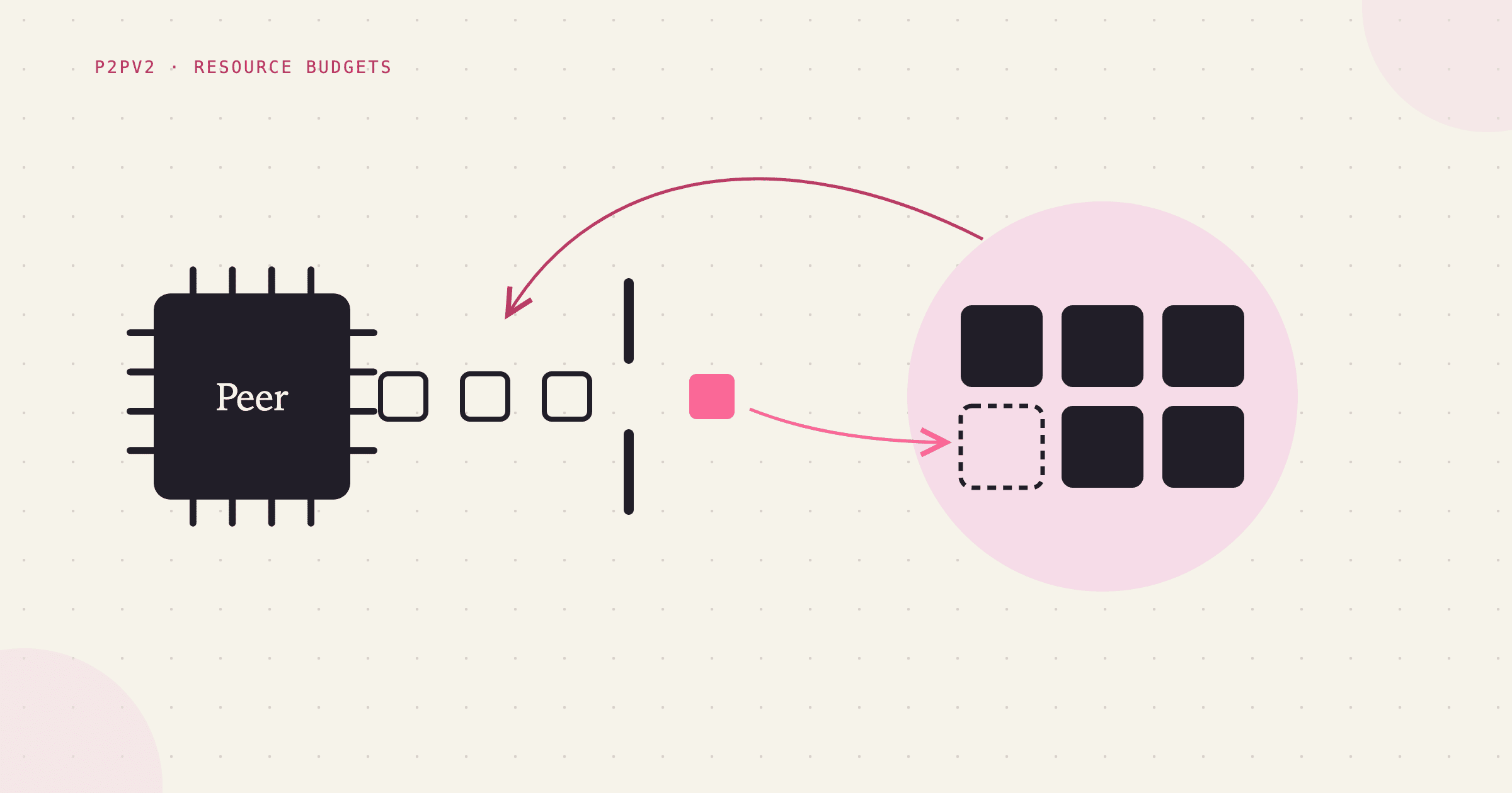 Ink peer chip and a stream of message blocks heading toward a pink disc of six capacity slots, five filled: one pink block passes a gate toward the last open slot, three outlined blocks wait behind it, and a rose arrow curves back from the disc to the waiting queue. Drawn in charcoal and pink on cream paper.