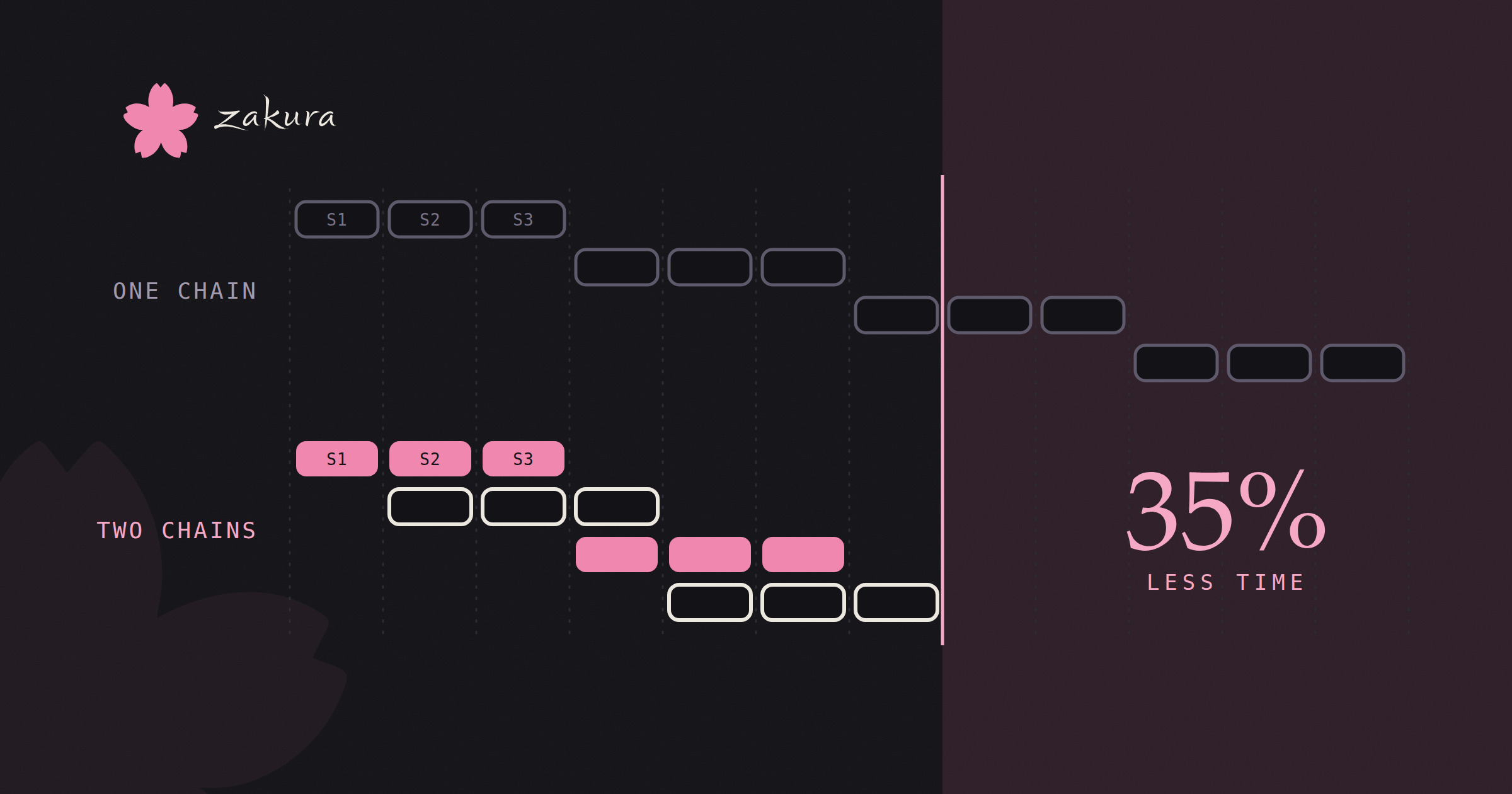 Two multiplication schedules on one cycle grid. A single dependent chain steps through stages S1, S2 and S3 four times in sequence, drawn faded and still running past a pink finish line; below it two independent chains interleave and finish before that line, with 35% less time set in the field beyond it.