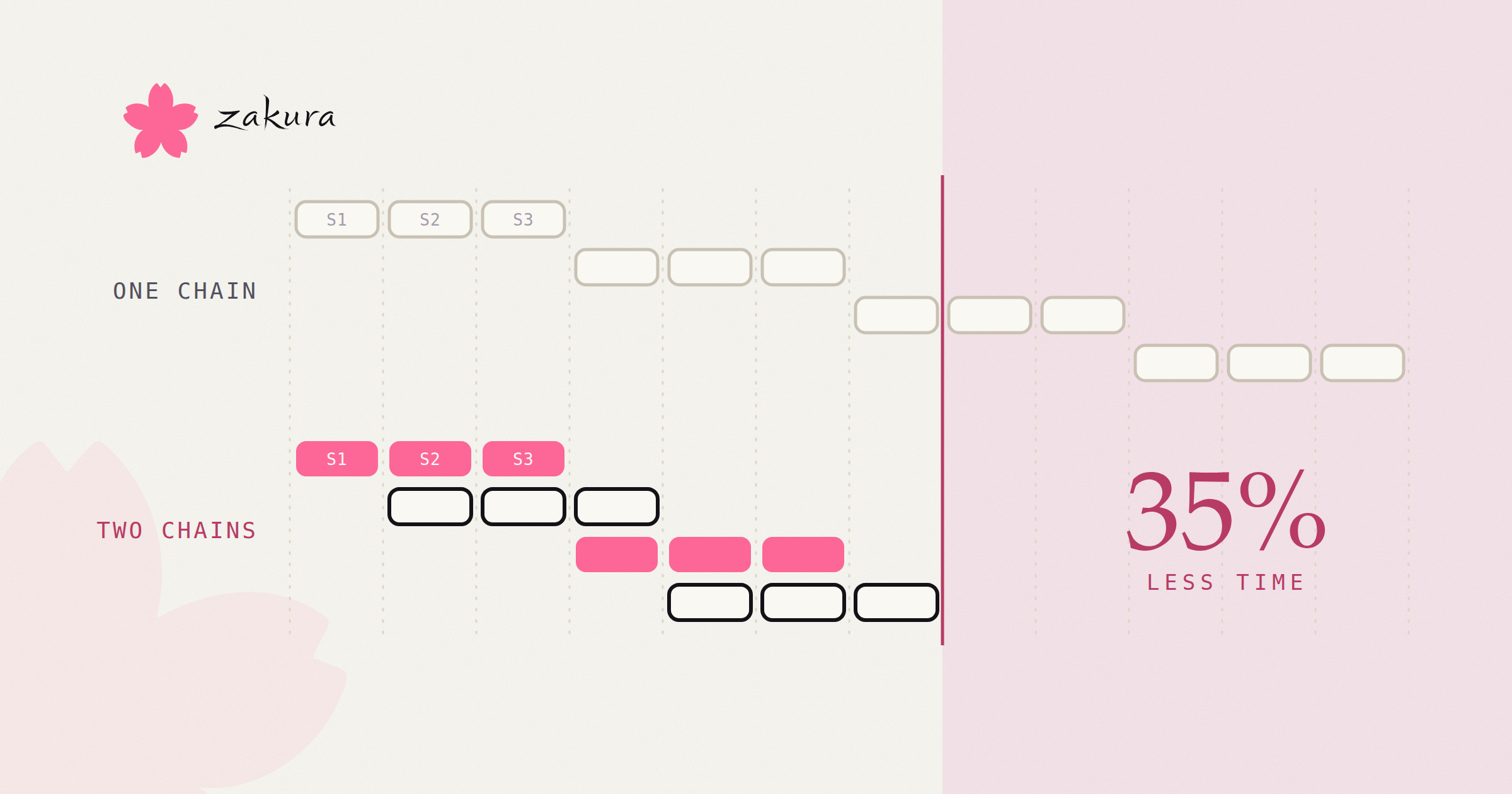 Two multiplication schedules on one cycle grid. A single dependent chain steps through stages S1, S2 and S3 four times in sequence, drawn faded and still running past a pink finish line; below it two independent chains interleave and finish before that line, with 35% less time set in the field beyond it.