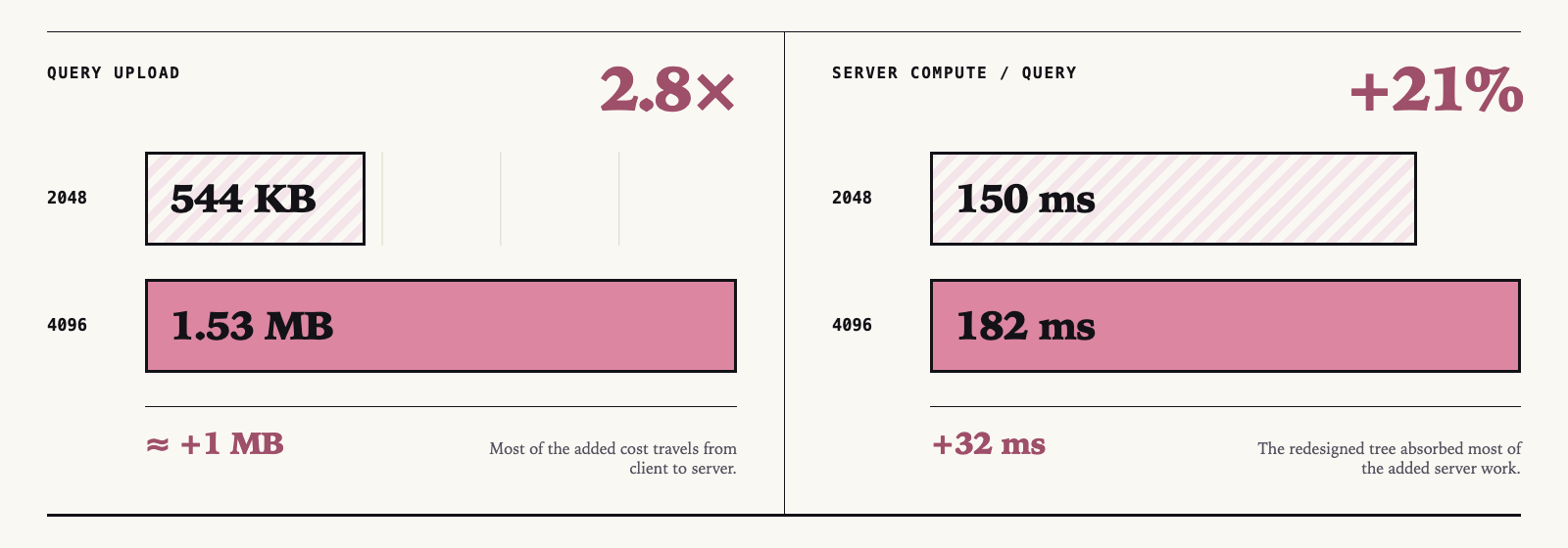 Two comparison charts. Query upload increases from 544 KB at degree 2048 to 1.53 MB at degree 4096, labeled 2.8 times and approximately one additional megabyte. Server compute per query increases from 150 milliseconds to 182 milliseconds, labeled plus 21 percent and plus 32 milliseconds.