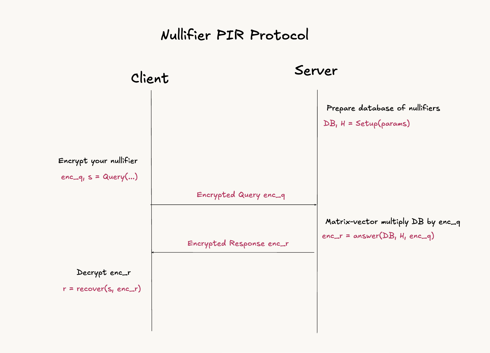 Sequence diagram of the nullifier PIR protocol. A client encrypts a nullifier and sends the encrypted query to a server, which prepares the nullifier database, evaluates the query, and returns an encrypted response for the client to decrypt.