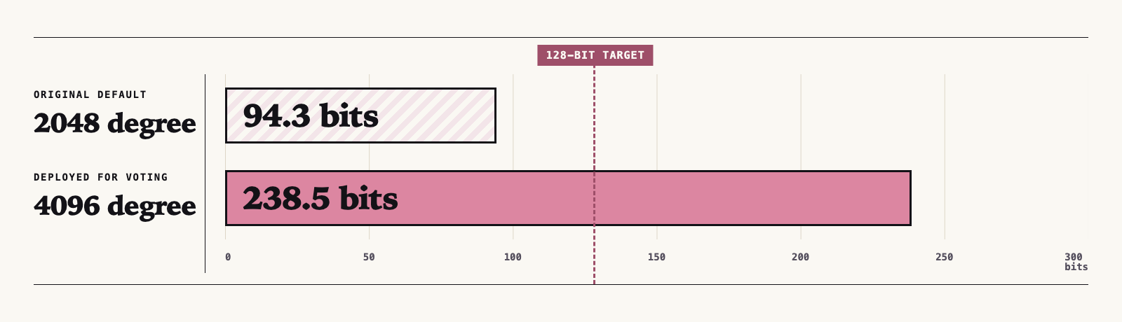 Horizontal bar chart comparing modeled quantum Core-SVP security. The original 2048-degree parameters are labeled 94.3 bits, the deployed 4096-degree parameters are labeled 238.5 bits, and a vertical line marks the 128-bit target.