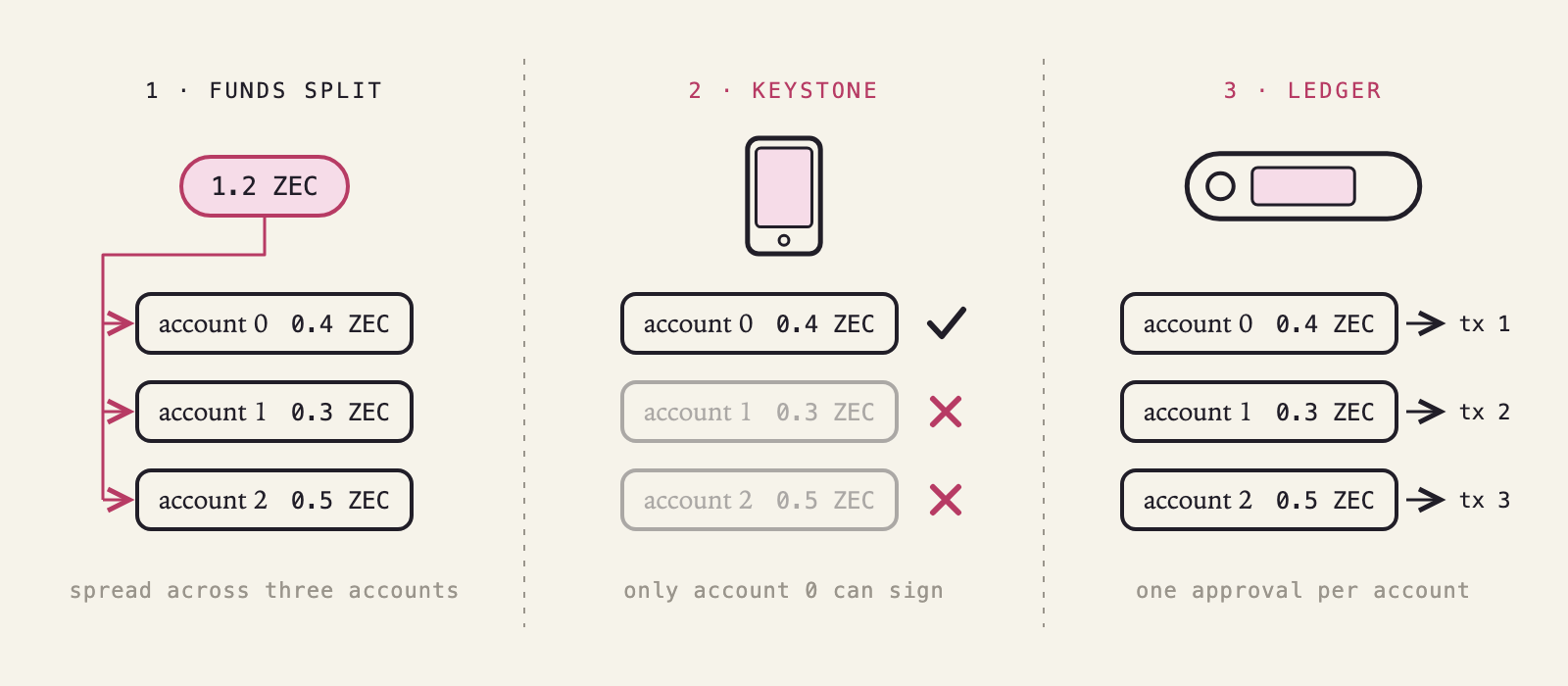 Three panels. First, a 1.2 ZEC balance splits across three accounts holding 0.4, 0.3 and 0.5 ZEC. Second, a Keystone can only sign for account 0, and accounts 1 and 2 are crossed out. Third, a Ledger can spend from every account but needs a separate transaction and approval for each.