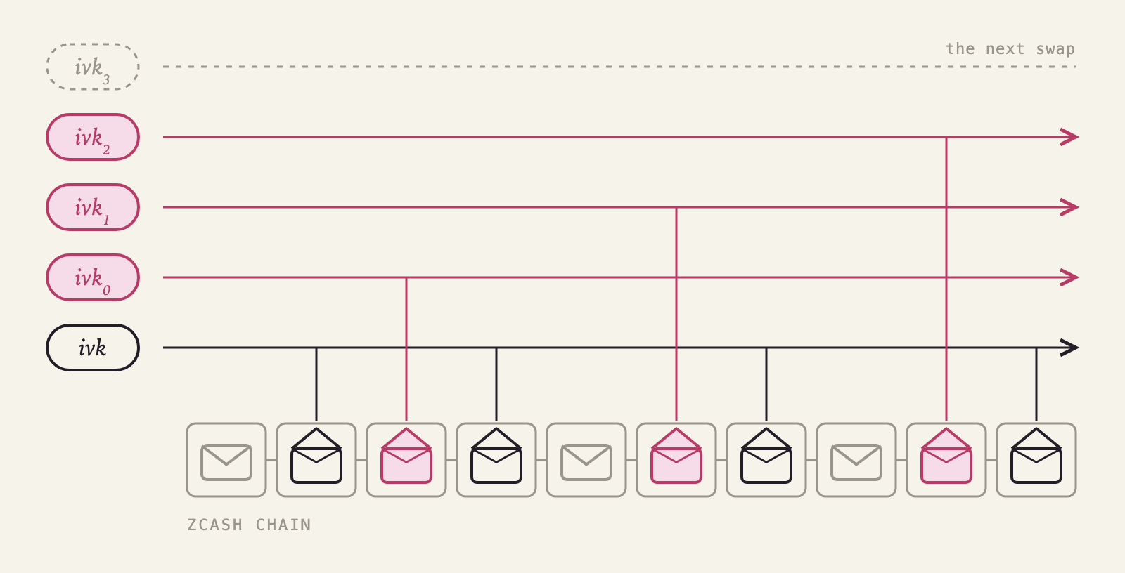 A ten-block Zcash chain. The account's ivk runs a line across the whole chain and opens Alice's ordinary payments, and ivk 0, ivk 1 and ivk 2 each run their own full line too, opening one refund each. A dashed line for ivk 3 marks the extra pass the next swap adds.