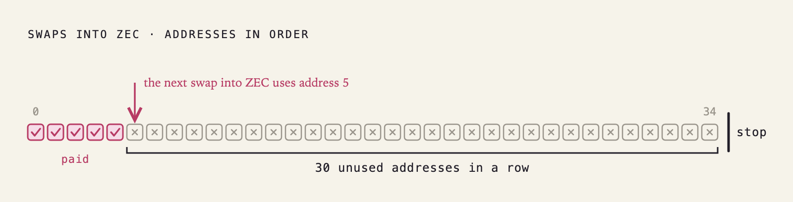 A row of 35 addresses for swaps into ZEC, numbered 0 to 34. Addresses 0 to 4 are marked paid. Addresses 5 to 34 are each unused, bracketed as 30 unused addresses in a row, and the row ends at a stop mark. An arrow notes that the next swap into ZEC uses address 5.