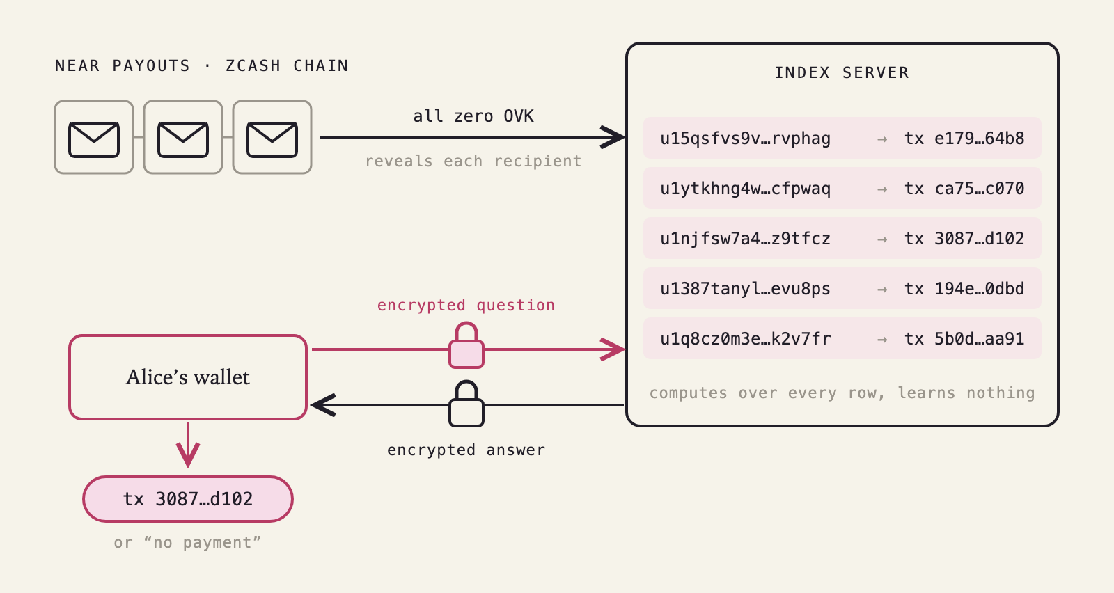 Top, NEAR payouts on the Zcash chain pass through the all zero outgoing viewing key, which reveals each recipient, into an index server that maps each address to a transaction. Bottom, Alice's wallet sends the server an encrypted question and gets back an encrypted answer. The server computes over every row and learns nothing, and Alice's wallet opens the answer to a transaction, or to no payment.