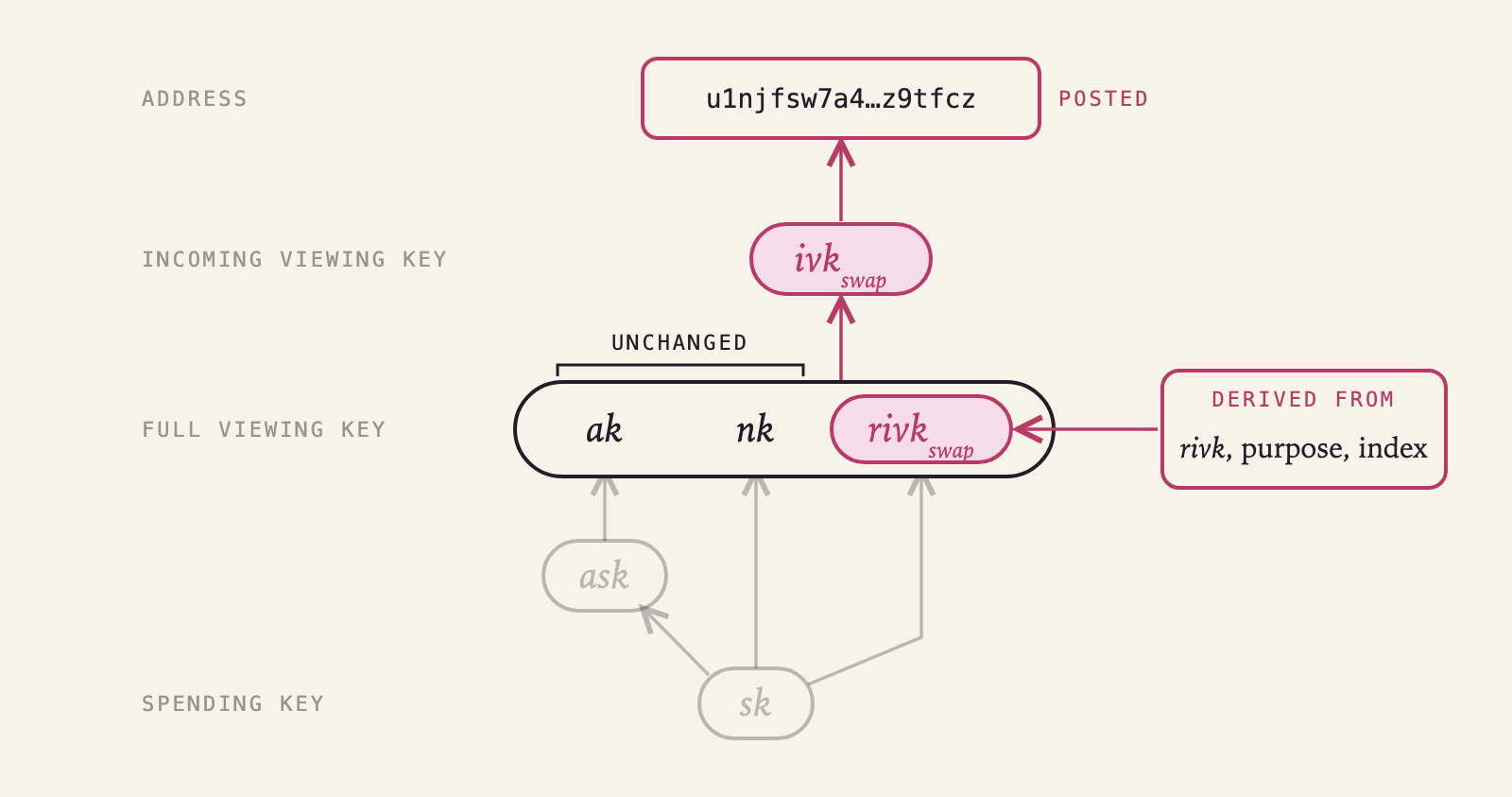 The same key tree for a swap. ak and nk are marked unchanged and the spending side is faded. rivk is replaced by rivk swap, derived from the account's rivk, a purpose and an index, which gives ivk swap, and the posted swap address is built on it.