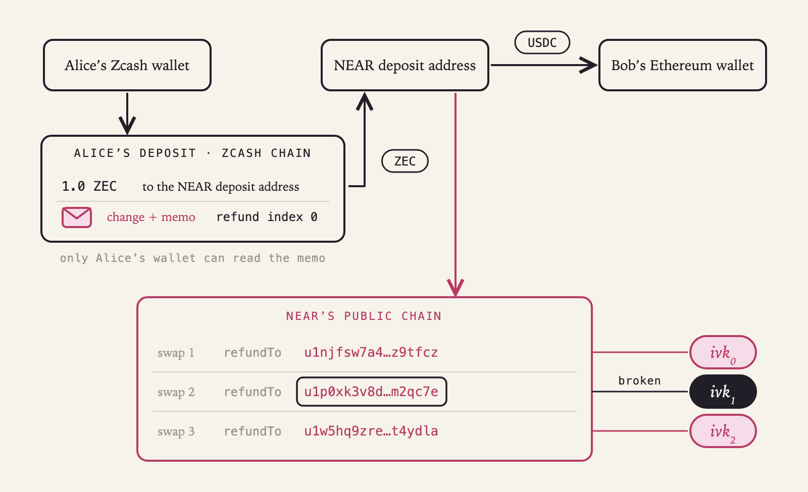 A NEAR swap with the one-time ivk. Alice's deposit is one transaction on the Zcash chain with two outputs, 1.0 ZEC to the NEAR deposit address and change carrying a memo with refund index 0, which only her wallet can read. The NEAR deposit address sends USDC to Bob's Ethereum wallet and posts the refund addresses on NEAR's public chain. Each refund address is tied to its own key, and the second address and its key, ivk 1, are marked broken while ivk 0 and ivk 2 are untouched.