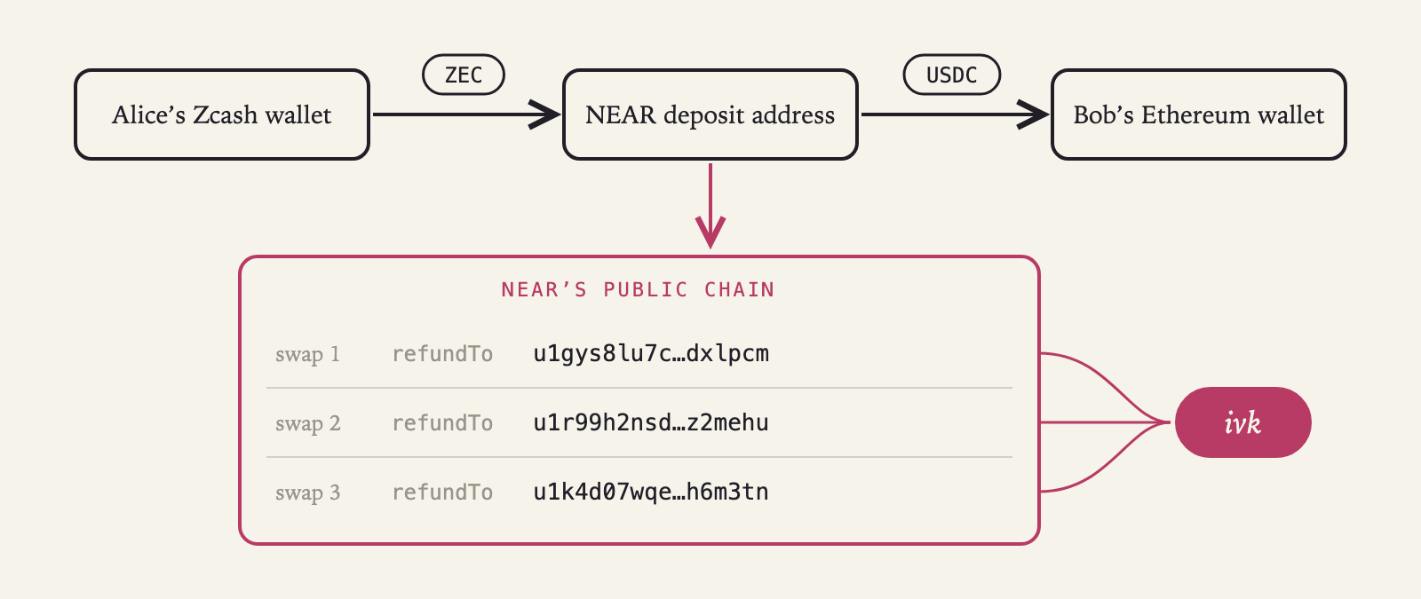 Alice's Zcash wallet sends ZEC to a NEAR deposit address, which sends USDC to Bob's Ethereum wallet. Below, NEAR's public chain lists three swaps, each with a different looking refundTo address, and lines from all three lead to one ivk.