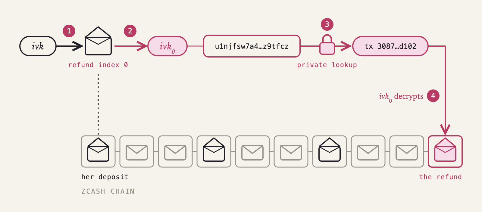 One path above the Zcash chain, numbered to match the steps. 1, the account's ivk opens the note to self from Alice's deposit in the first block, which holds refund index 0. 2, index 0 gives back ivk 0 and the refund address u1njfsw7a4 through z9tfcz. 3, a private lookup returns the refund's transaction. 4, the path drops to the last block, where ivk 0 decrypts the refund.