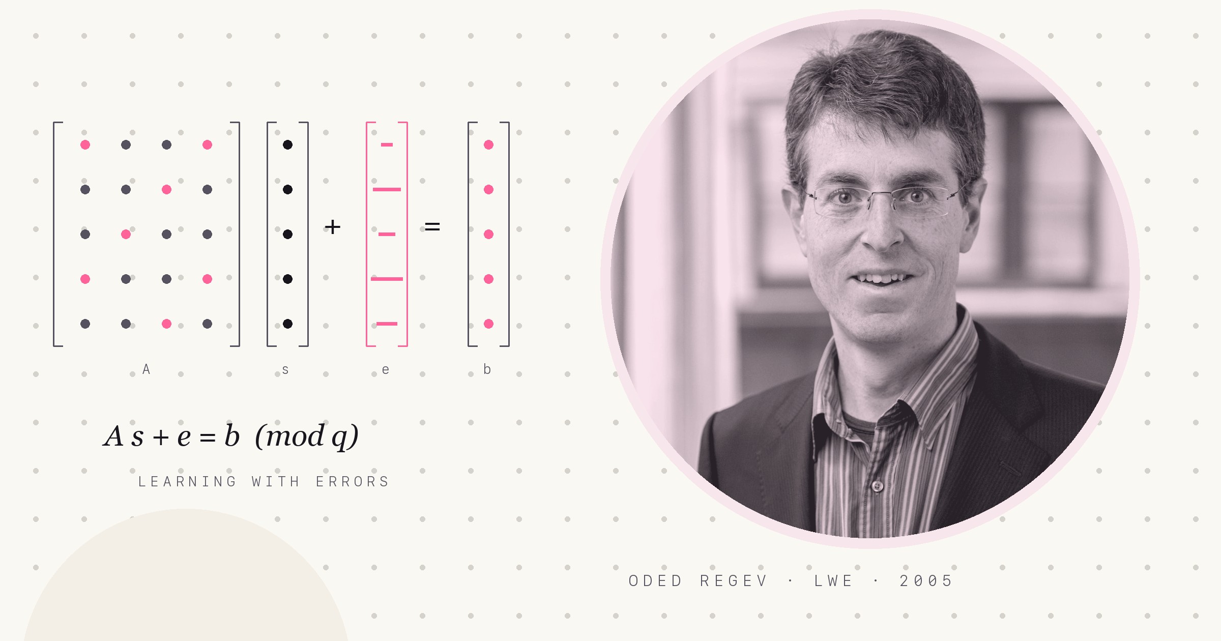 Duotone portrait of computer scientist Oded Regev on a pale pink disc, beside the dotted matrix equation A s plus e equals b modulo q, with the error vector highlighted in pink.