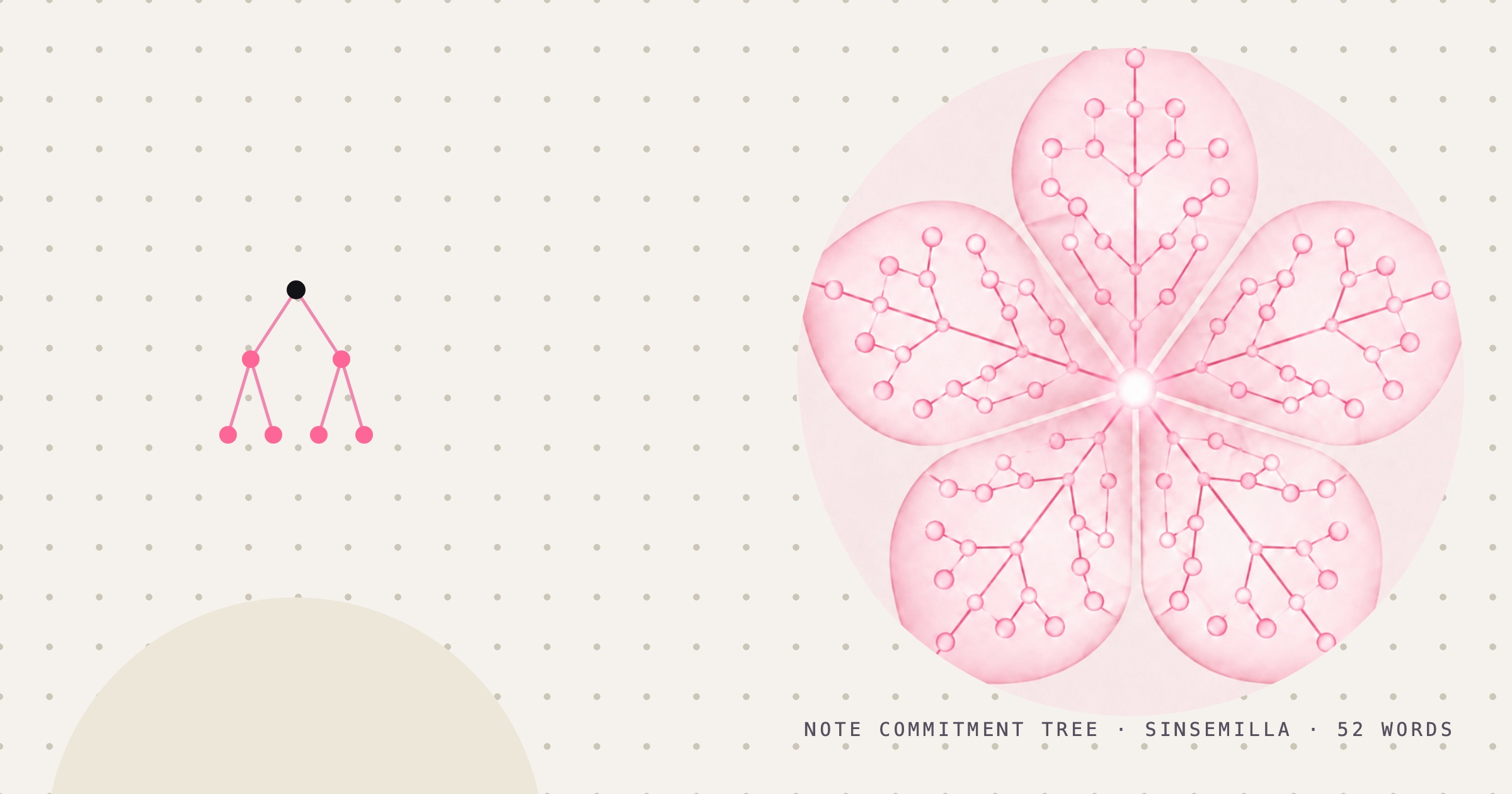 Watercolor zakura blossom on a dotted cream background, each of its five petals veined with a branching Merkle tree of linked pink nodes, beside a small binary tree diagram.