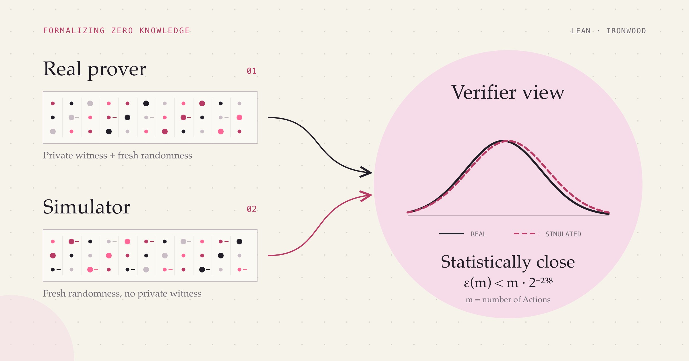 A real prover with a private witness and a simulator without one lead to two nearly overlapping schematic distributions of the verifier’s view, drawn in charcoal and pink on cream paper.