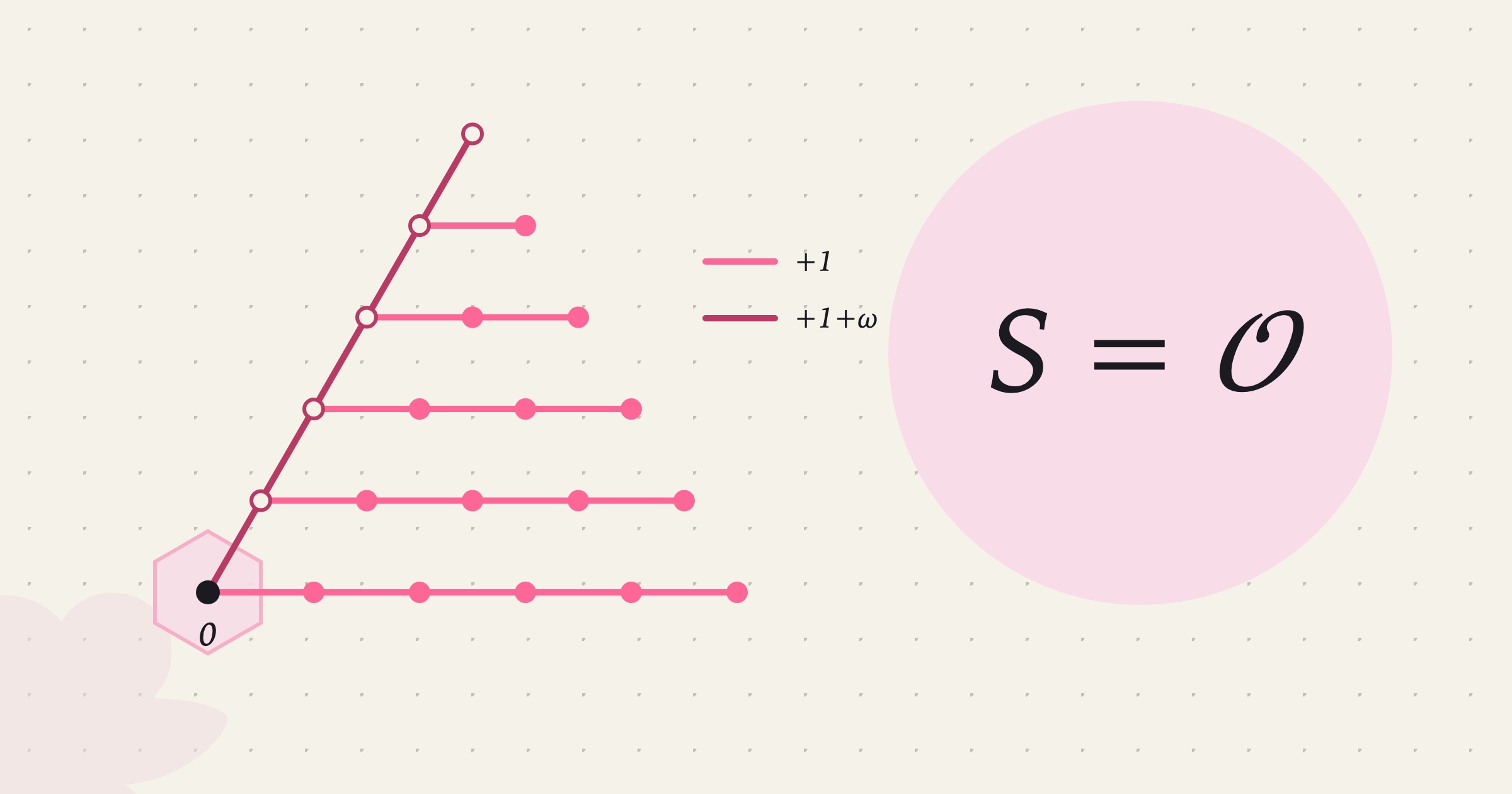 Hexagonal wedge of Eisenstein lattice points joined by a pink spanning tree whose two edge classes are labeled plus 1 and plus 1 plus omega, its diagonal nodes drawn hollow, beside a large pale pink disc reading S equals O.